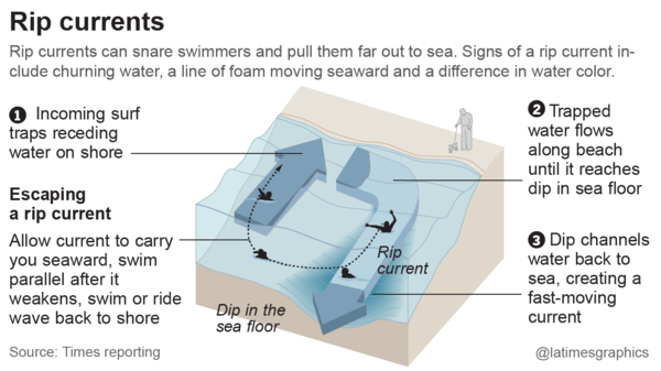 la-na-g-rip-currents-20140703